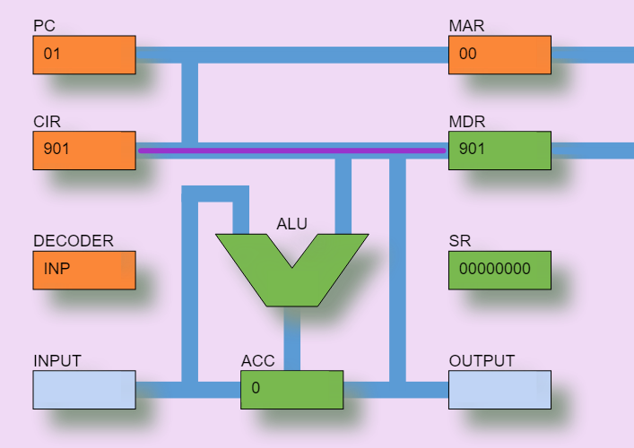 Picture of the CPU schematic, showing the ALU, Program Counter, Current Instruction Register and other components, along with the information flows between them